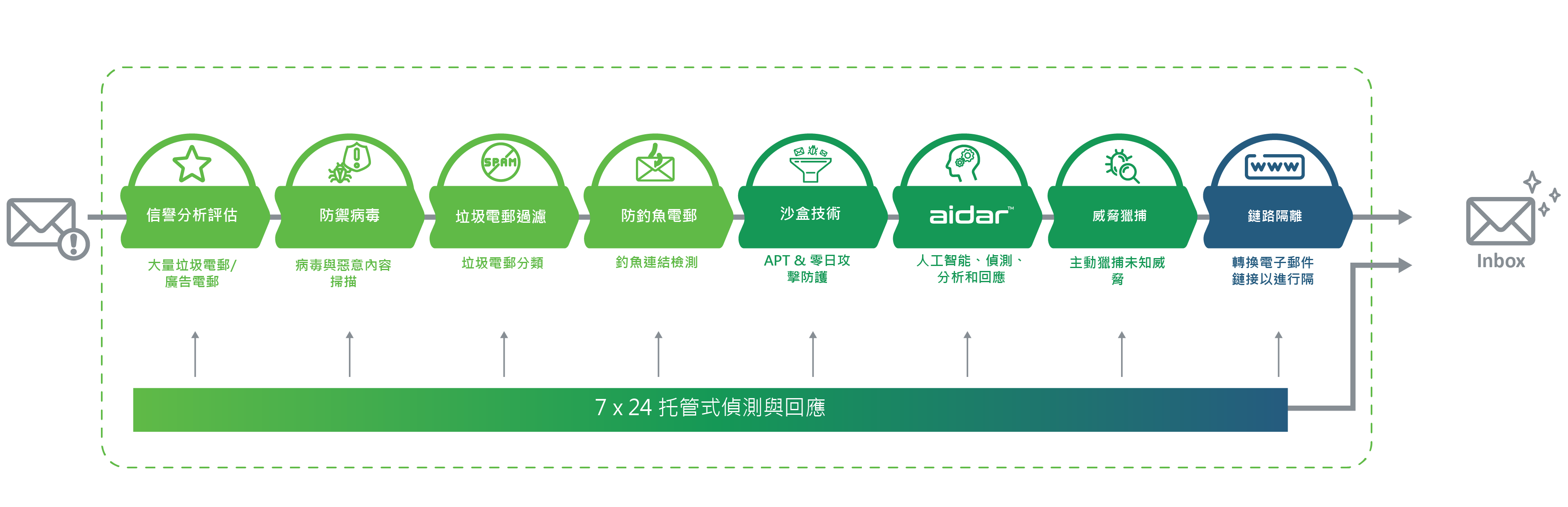 Green Radar 電郵及用戶端進階防護